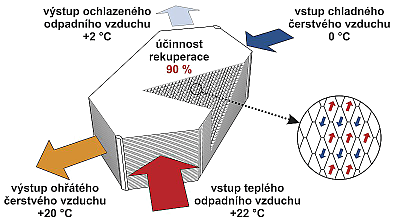 Schéma rekuperace