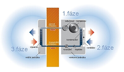 Princip fungování klimatizace
